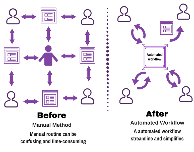 Manual Process Elimination